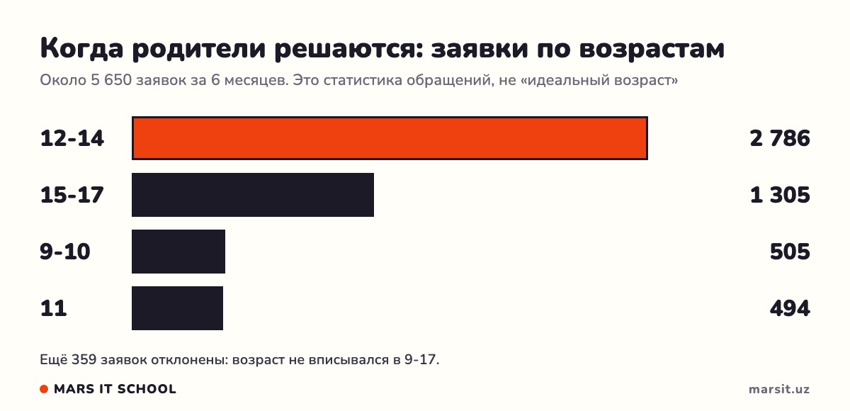 Заявки по возрастам: чаще всего 12-14 лет