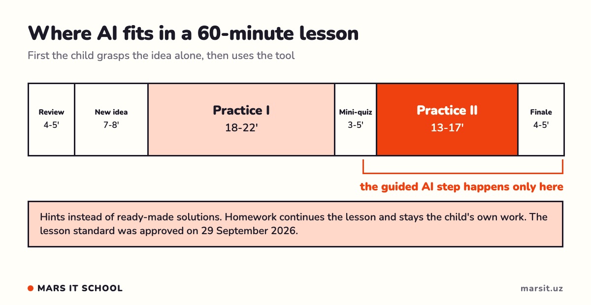 A 60-minute lesson: the guided AI step sits only in Practice II