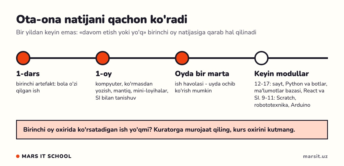 Natija qachon ko'rinadi: 1-dars, 1-oy, oyiga bir havola, modullar