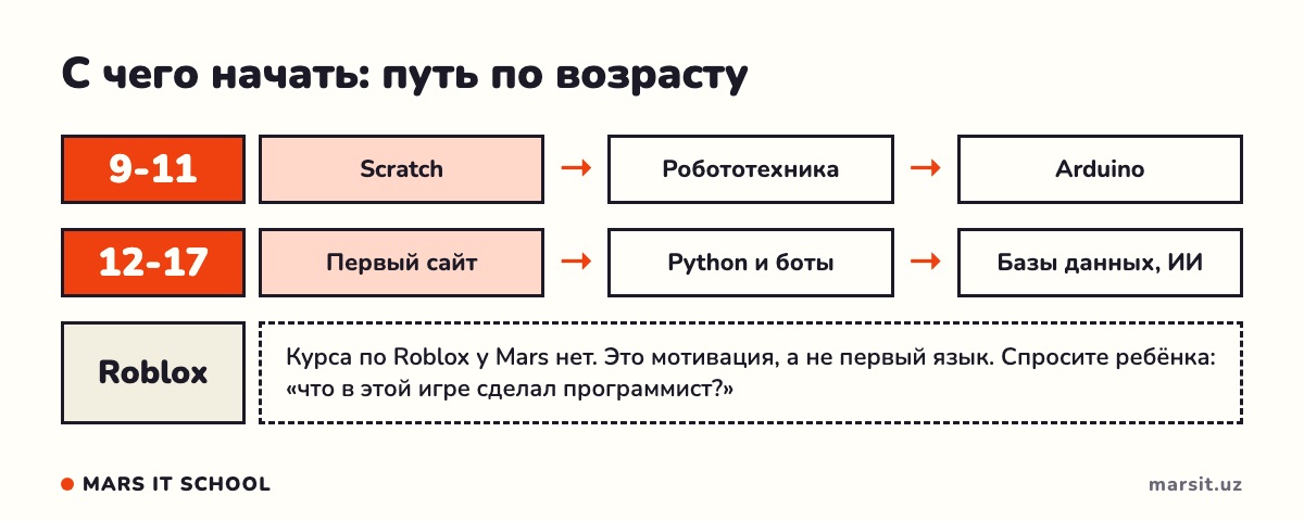 Путь по возрасту: Scratch или сайт, а Roblox как мотивация