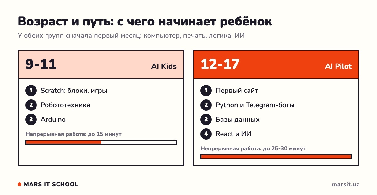 Путь 9-11 и 12-17 лет: Scratch, робототехника, Arduino и сайт, Python, базы данных