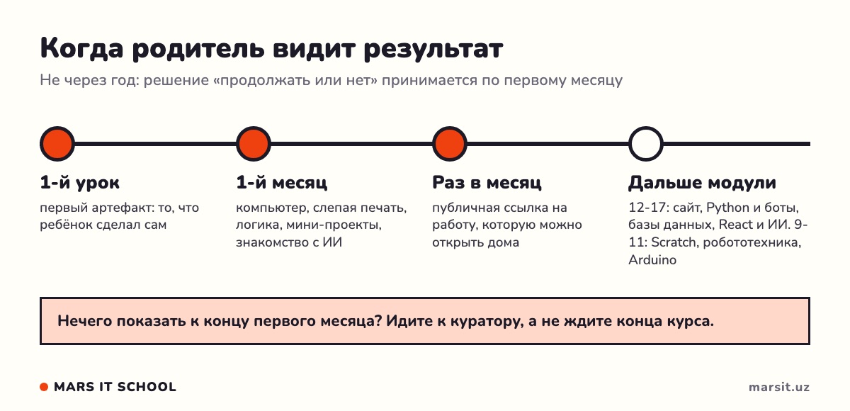 Когда виден результат: 1-й урок, 1-й месяц, ежемесячная ссылка, модули