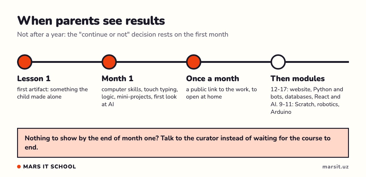 When results show: first lesson, month 1, monthly link, modules