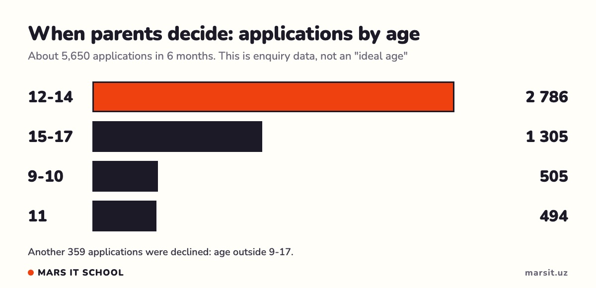 Applications by age: ages 12-14 are the most common
