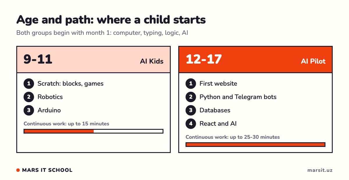 Paths for ages 9-11 and 12-17: Scratch, robotics, Arduino versus website, Python, databases