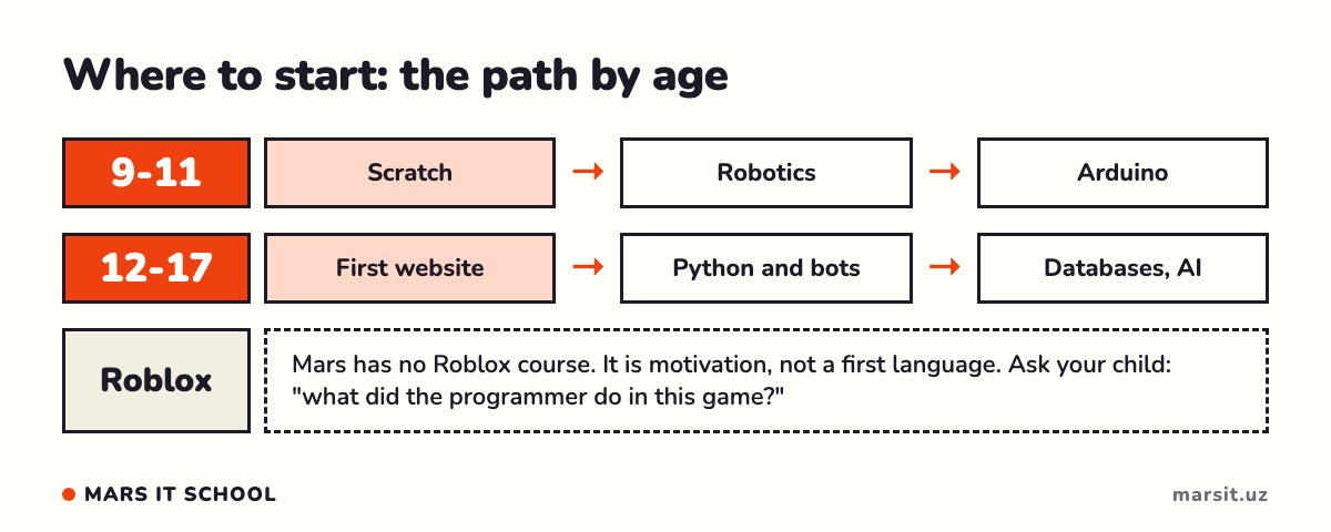 Path by age: Scratch or a website, with Roblox as motivation