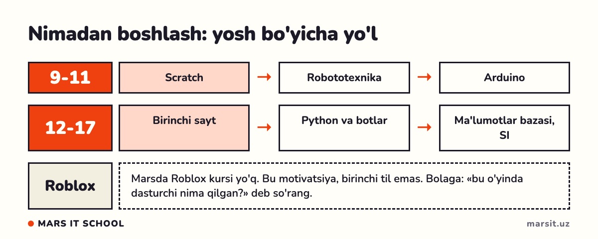 Yosh bo'yicha yo'l: Scratch yoki sayt, Roblox esa motivatsiya
