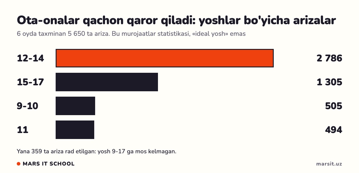 Yoshlar bo'yicha arizalar: 12-14 yosh eng ko'p