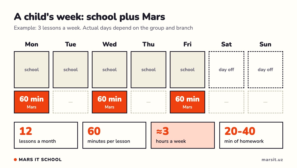 A child's week: school days plus three 60-minute Mars lessons